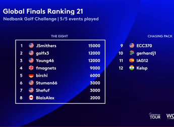 Young46 successfully defends Nedbank Golf Challenge eTour event