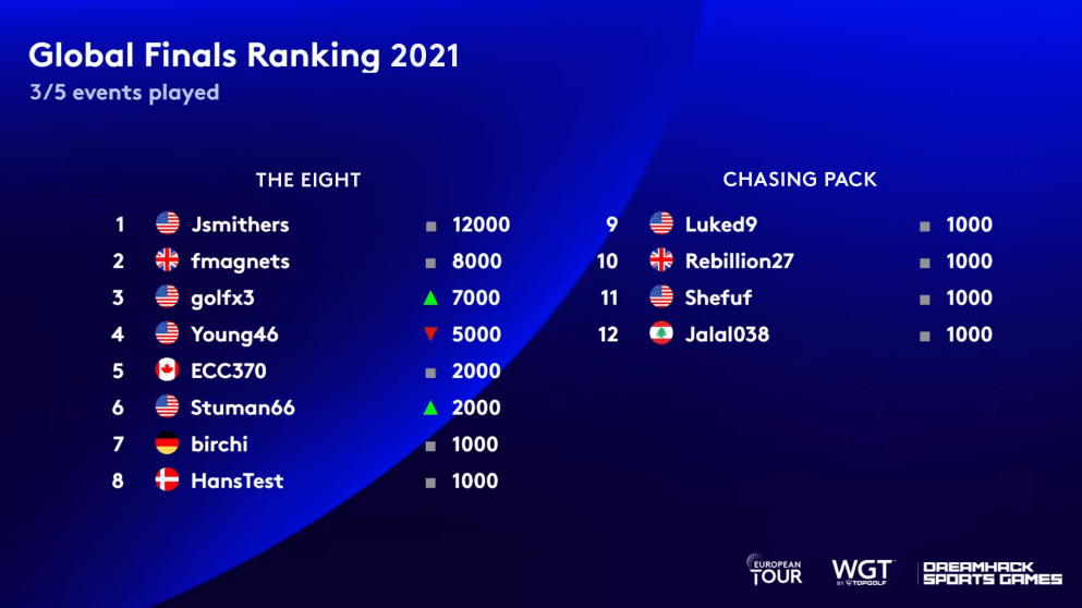 Global Finals Ranking - before PGA21