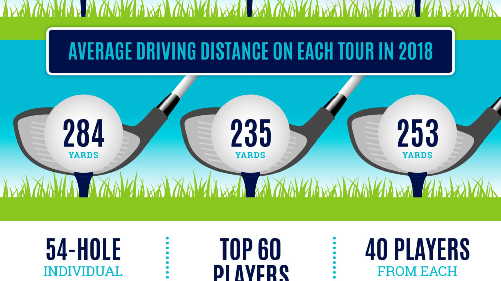 Course yardage and driving distance