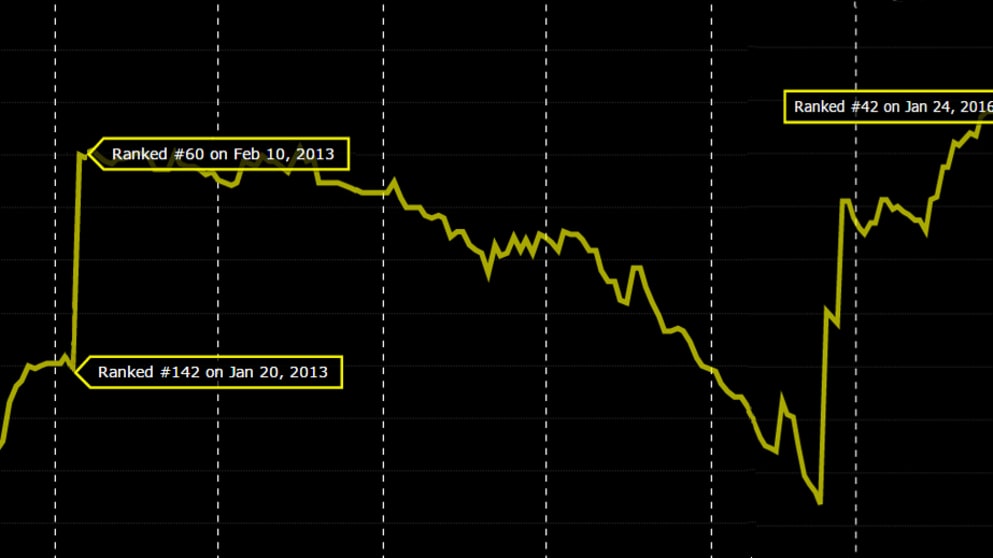Chris Wood's World Rankings 