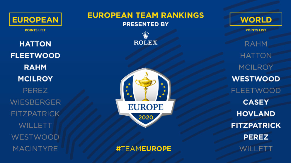 European Ryder Cup Rankings through THE PLAYERS Championship