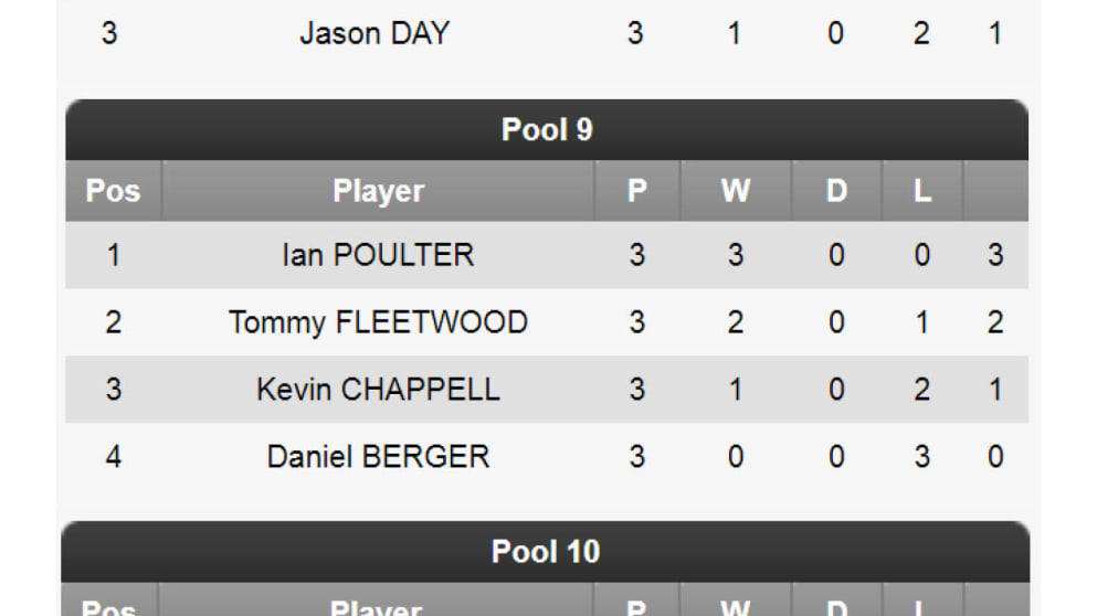 WGC - Dell Match Play Groups