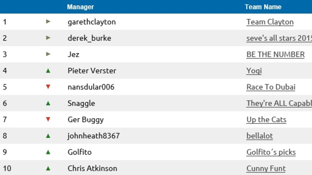 Top ten Fantasy players