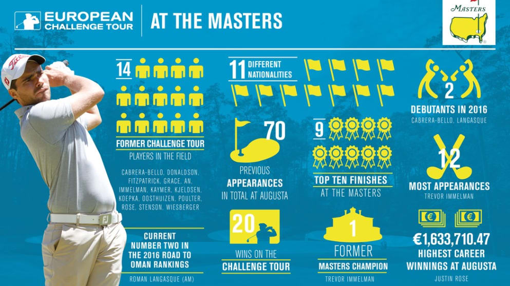 Challenge Tour Masters Infographic