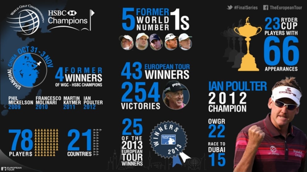 Field in Focus: at the WGC-HSBC Champions