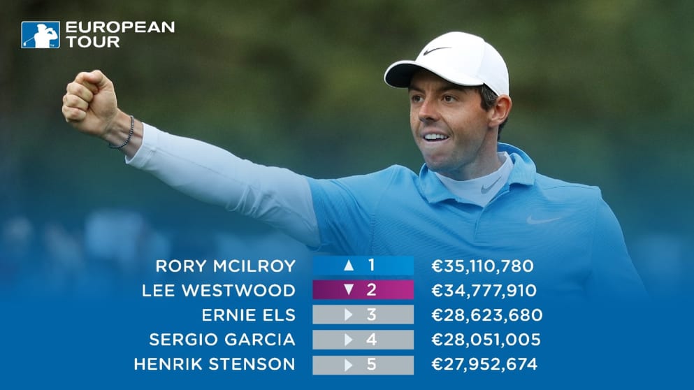 McIlroy Career Money List