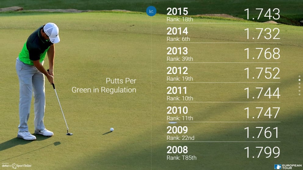 Rory Putting Graphic