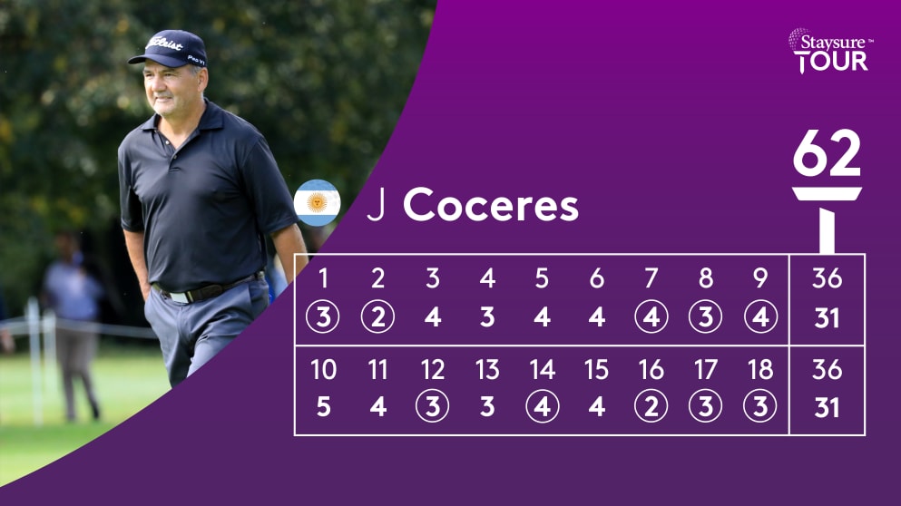 Jose Coceres - best round