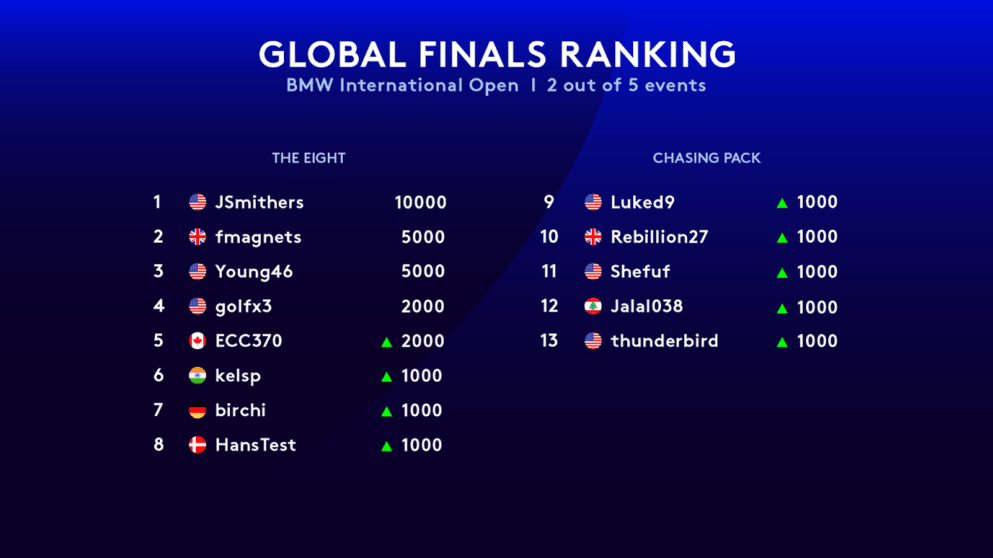 European eTour Rankings
